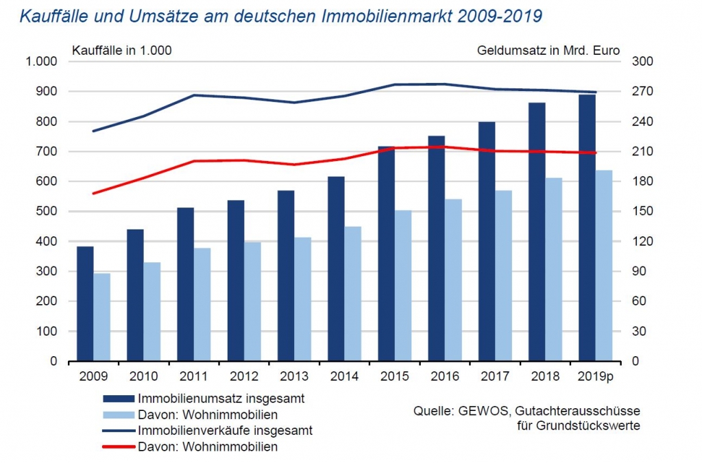 Kauffälle und Umsätze 2009-2019