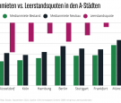 Medianmieten vs. Leerstandsquoten in A-Städten. (c) BNP Paribas Real Estate