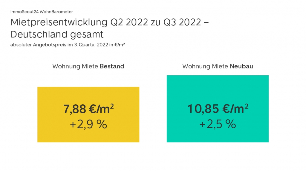 Bestands-Mietwohnungen in Deutschland um 2,9 Prozent teurer © ImmoScout24