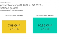 Bestands-Mietwohnungen in Deutschland um 2,9 Prozent teurer © ImmoScout24