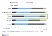 Veränderung in der Investorennachfrage nach nachhaltigen Gebäuden 2022. (c) RICS