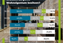56,9 Prozent wollen Wohneigentum © Baufi24