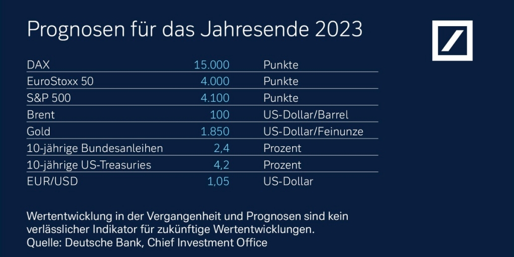 Prognosen Kapitalmarktausblick 2023 (c) Deutsche Bank